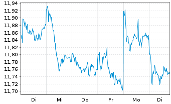 Chart I.M.III-I.FTSE RAFI Europ.UETF - 1 semaine