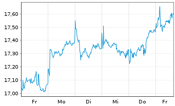 Chart iShsII-MSCI EM Islamic U.ETF - 1 Woche