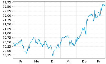 Chart iShsII-MSCI USA Islamic U.ETF USD - 1 Woche