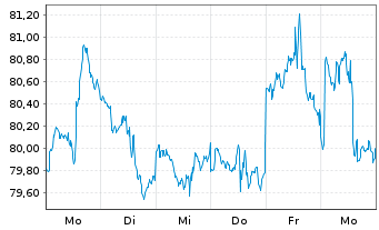 Chart iShsIII -S&P Sm.Cap 600 U.ETF - 1 semaine