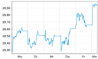 Chart iShsII-MSCI AC FE exJ.SC U.ETF - 1 semaine