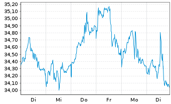 Chart L&G-L&G Gold Mining UCITS ETF - 1 Week