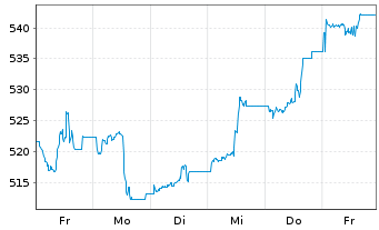 Chart InvescoMI S&P US Utili ETF - 1 Woche