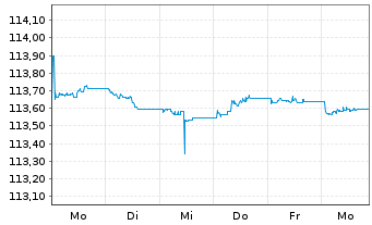 Chart iShs VII-EGBd1-3yr U.ETF EOAcc - 1 semaine