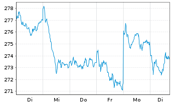 Chart iShs VII-MSCI EMU S.Cap UC.ETF - 1 Week