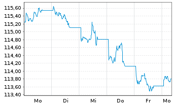 Chart iShs VII-$TBd1-3yr U.ETF DLAcc - 1 semaine