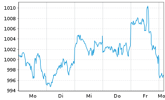 Chart I.M.-I.S&P 500 UETF - 1 semaine