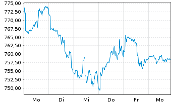 Chart InvescoMI S&P US ConsDisc ETF - 1 semaine