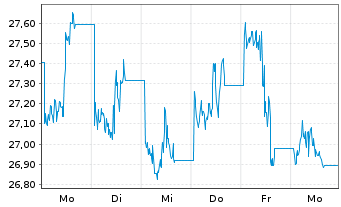 Chart iShares Physical Metals PLC 11/OEnd Palladium - 1 semaine