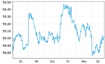 Chart SPDR MSCI Emerging Markets ETF - 1 semaine
