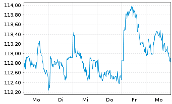 Chart SPDR MSCI Emer.Mkts Sm.Cap ETF - 1 Week