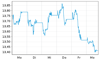 Chart iShares Physical Metals PLC OPEN END ZT 11 - 1 semaine