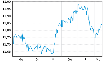 Chart iShsV-S&P 500 Con.Dis.Se.U.ETF - 1 Week