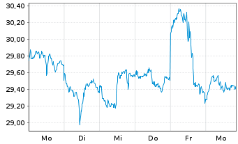 Chart iShares Physical Metals PLC - 1 semaine