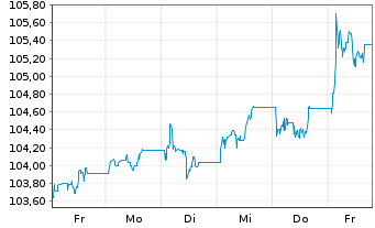 Chart PFI ETF-EM Adv.Loc.Bd Idx - 1 semaine