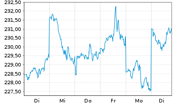 Chart iShsVII-Nikkei 225 UCITS ETF - 1 semaine