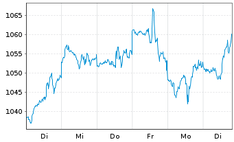 Chart iShsVII-NASDAQ 100 UCITS ETF - 1 Week