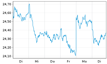 Chart SPDR S&P EO Divid.Aristocr.ETF - 1 semaine
