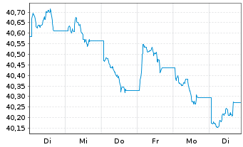 Chart iShsIII-iSh.JPM EM L.G.B.U.ETF - 1 semaine