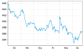 Chart Source-S.ST.Eur.600Opt.Fin.S. - 1 semaine