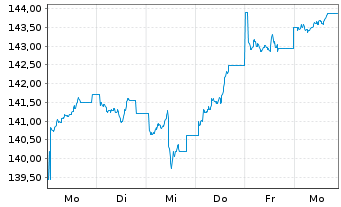 Chart iShsVII-MSCI Kor.U.ETF USD Acc - 1 semaine