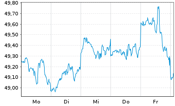 Chart HSBC MSCI USA UCITS ETF - 1 Week