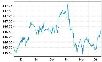 Chart Source Mkts-S.MSCI USA U.ETF - 1 semaine
