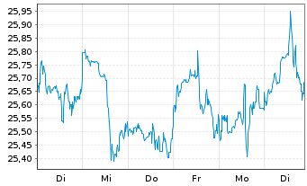 Chart iShsV-O+G Expl.&Prod.UCITS ETF - 1 semaine