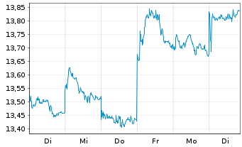 Chart SPDR S&P Eme.Mkts Div.Aris.ETF - 1 semaine