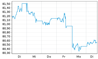 Chart iShs Global Corp Bd UCITS ETF - 1 semaine