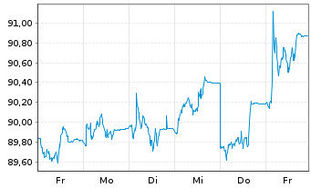 Chart PFI ETFs-S.-T.HY C.B.I.U.ETF - 1 Week