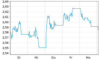 Chart WisdomTree Multi Ass.Iss.PLC ETP Secs 12(12/62) - 1 Week