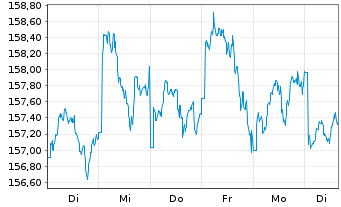 Chart UBS ETFs-MSCI AC A.xJ.SF U.ETF - 1 semaine