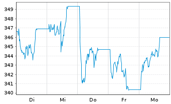 Chart WisdomTree Multi Ass.Iss.PLC 3xLev.ETP Secs12 - 1 Week