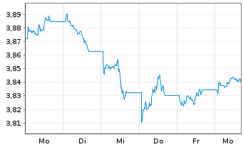 Chart iShs VI-iShs JPM ESG EM.I.G.Bd - 1 semaine