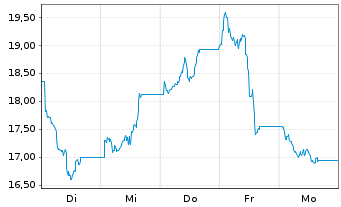 Chart WisdomTree Multi Ass.Iss.PLC  3xLev.ETP Secs12 - 1 Week