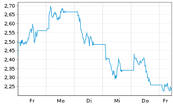 Chart WisdomTree Multi Ass.Iss.PLC xSh.ETP Secs - 1 Woche