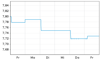 Chart PIMCO Fds GIS - Income Fund Reg.Sh.E EUR H.Income  - 1 Week