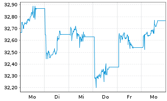 Chart First T.Gl.Fds-E.M.A.DEX U.ETF - 1 Woche