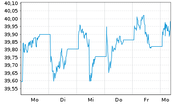 Chart First T.Gl.Fds-U.King.A.D.U.E. Acc.Shs A GBP o.N. - 1 Woche