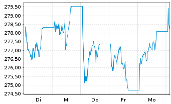 Chart WisdomTree Multi Ass.Iss.PLC X Lever.Daily - 1 Week