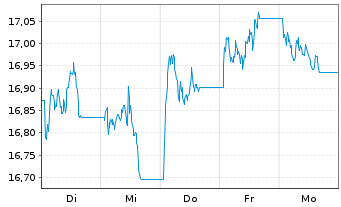 Chart WisdomTree Multi Ass.Iss.PLC 2X Short Daily - 1 Week