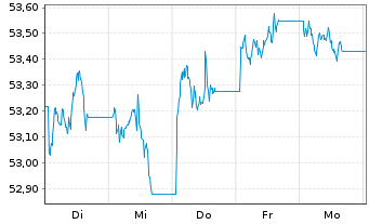 Chart WisdomTree Multi Ass.Iss.PLC 1X Short Daily - 1 Week