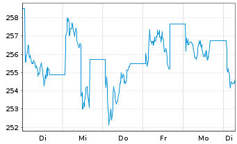 Chart WisdomTree Multi Ass.Iss.PLC ETP Secs 15 - 1 Week