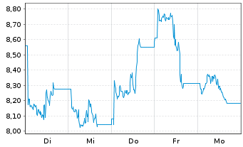 Chart WisdomTree Multi Ass.Iss.PLC Pallad.2xLev - 1 Week