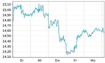 Chart WisdomTree Multi Ass.Iss.PLC Pallad.1xSh.ETP - 1 Week