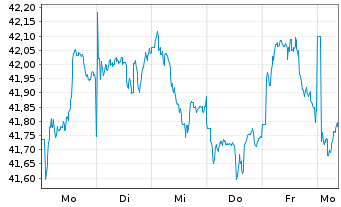 Chart SPDR S&P P.As.Div.Aristocr.ETF - 1 Week