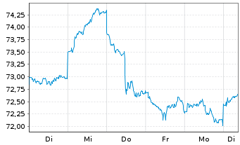 Chart iShs MSCI Jap.USD Hgd U.ETF(A) - 1 semaine