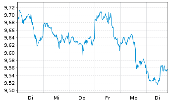 Chart iShsIV-Edge MSCI USA S.F.U.ETF - 1 semaine