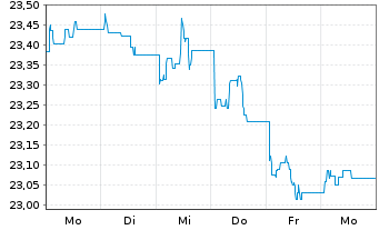 Chart F.T.G.F.-Fi.Tr.FactorFX U.ETF - 1 Woche